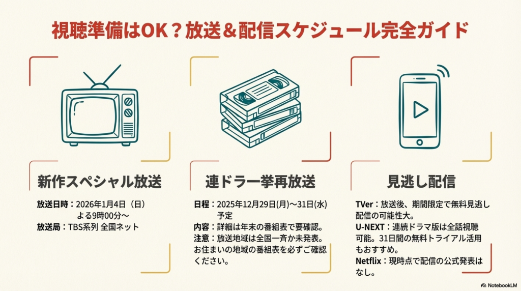 2026年1月4日の本放送日時、2025年末の一挙再放送日程、TVerやU-NEXT、Netflixの配信状況をまとめた表。