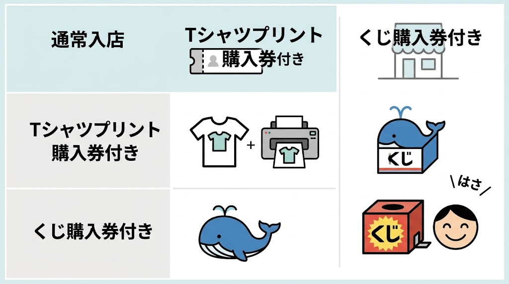 3種類のチケット（通常、Tシャツ、くじ）を比較する図解イラスト